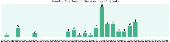 Could Insulin cause Erection problems?